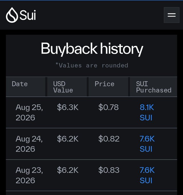 A screenshot of a Sui cryptocurrency buyback history table, showing dates (Aug 23-25, 2026), USD values, prices ranging from $0.78-$0.83, and SUI purchased amounts.