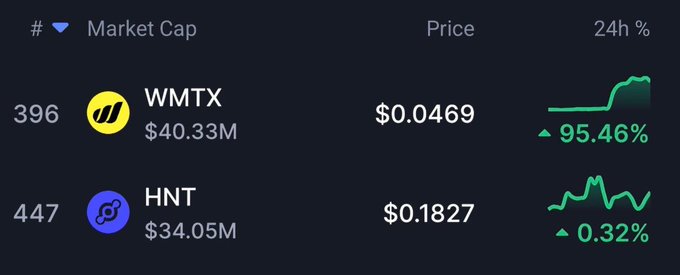 Cryptocurrency market data showing WMTX at rank 396 with a market cap of $40.33M and price of $0.0469, up 95.46% in 24 hours, and HNT at rank 447 with a $34.05M market cap and $0.1827 price, up 0.32%.