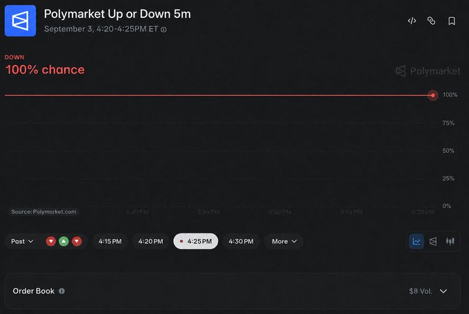 A Polymarket trading interface showing a 'Polymarket Up or Down 5m' chart for September 3, 4:20-4:25 PM ET, displaying a 100% DOWN chance.