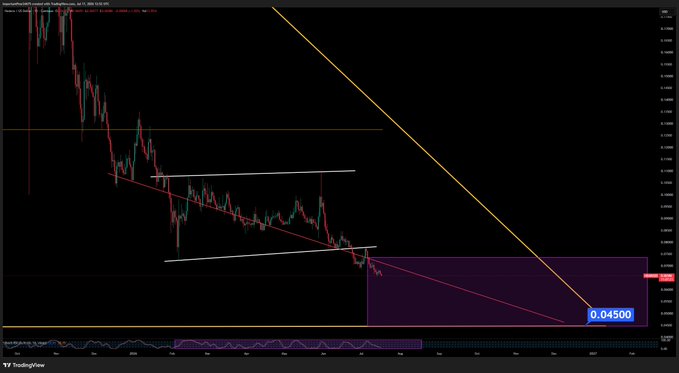 A TradingView candlestick chart with descending trendlines and a highlighted support zone around 0.04500, indicating a downward price pattern.