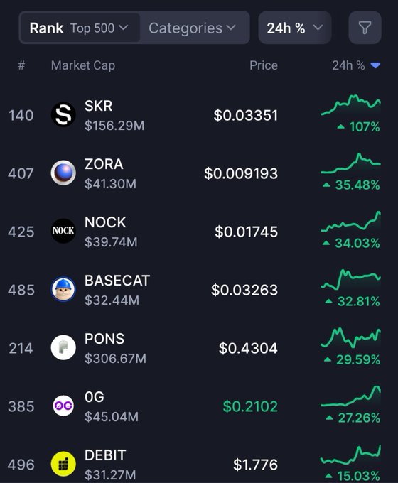 A cryptocurrency ranking dashboard displays the top 500 coins by 24-hour percentage gain, with **SKR (Seeker)** leading at **#140** with a massive **+107%** increase at $0.03351 and $156.29M market cap. The chart visually supports the post's claim, showing SKR's green performance line far outpacing other notable gainers like ZORA (+35.48%), NOCK (+34.03%), and BASECAT (+32.81%).