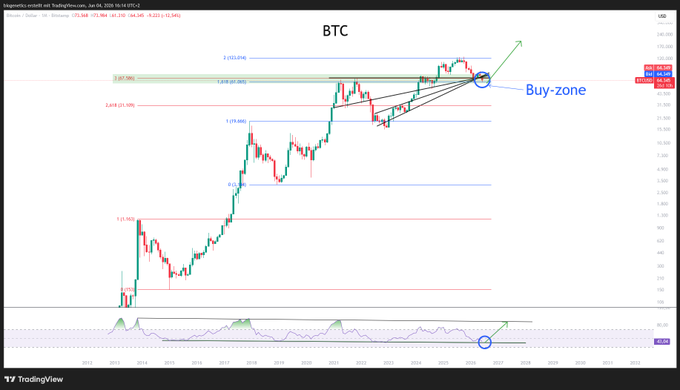 The image shows a chart of Bitcoin prices over time, with a price chart for Bitcoin (BTC) displayed at the top left corner. The chart displays various points of interest such as the Buy Zone, which is indicated by a red line on the chart. The text "Buy zone" can be seen in the image, suggesting that this information might be relevant to the viewer's interests or goals related to investing in Bitcoin.