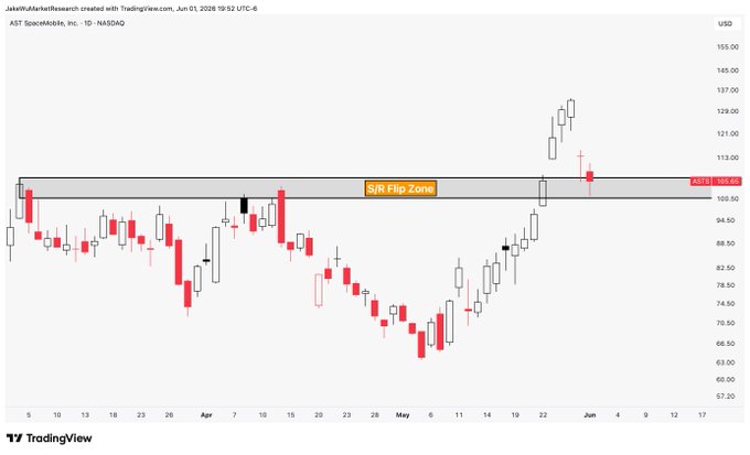 The image shows a chart with red and black lines representing stock prices, indicating that the S&P 500 index has reached its 50-day moving average. The chart also displays a "flip zone" where the price of the S&P 500 is expected to change direction within the next 24 hours. This information suggests that investors should be prepared for potential short-term gains or losses based on the stock's performance in this specific area.
