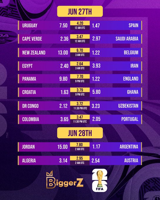 The image displays a World Cup 2026 betting odds chart for June 27th and 28th from BiggerZ, showing 10 matches with odds such as Spain (1.47) vs Uruguay (7.50), Belgium (1.22) vs New Zealand (13.00), England (1.22) vs Panama (9.80), and Croatia (1.63) vs Ghana (5.80), alongside other fixtures featuring Cape Verde, Saudi Arabia, Egypt, Iran, DR Congo, Uzbekistan, Colombia, Portugal, Jordan, Argentina, Algeria, and Austria. It directly visualizes the accumulator betslip mentioned, where the bettor is wagering on Spain, Belgium, England, and Croatia to win, leveraging the heavy favorites' low odds to build a 6-leg crypto parlay.