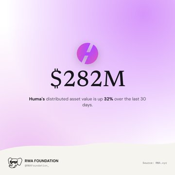 A graphic displaying '$282M' with text reading 'Huma's distributed asset value is up 32% over the last 30 days,' branded with RWA Foundation logos at the bottom.