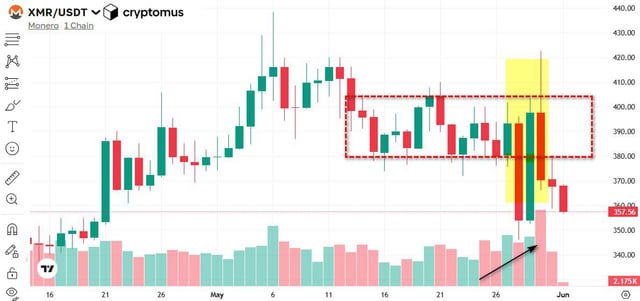 The image shows a Cryptominer chart with a focus on the cryptocurrency Monero, which has been trading at a low price for several days. The chart displays a downward trend, indicating that the value of Monero has been decreasing over time. This information is relevant to the post because it suggests that the cryptocurrency market might be experiencing a downturn or a dip in its value.