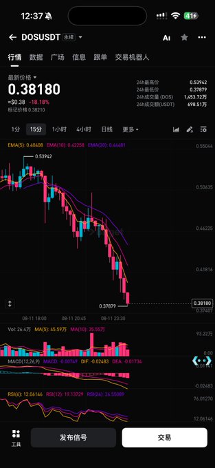 A mobile trading app screenshot showing the DOSUSDT trading pair with a current price of 0.38180, displaying a candlestick chart with a downward trend, EMA indicators, MACD, and RSI technical analysis.