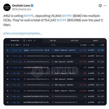 A tweet from Onchain Lens showing A16Z selling $SHYPE tokens, depositing 76,840 SHYPE ($5M) into multiple CEXs, with a total of 154,242 SHYPE ($10.19M) sold over 2 days, accompanied by blockchain transaction data.