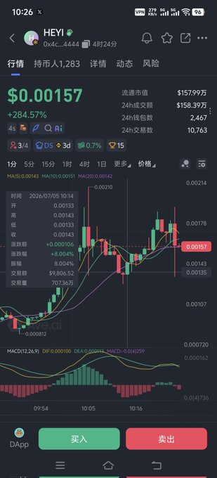A trading chart shows the $HEYi token priced at $0.00157 with a 284.57% gain and a market cap of $1.579 million, supporting the post's claim about buying more of the token at a low market cap in anticipation of it following CZ's rally.
