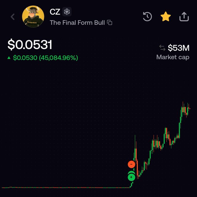 A price chart for the $CZ token ("The Final Form Bull") showing a massive 45,084.96% surge from $0.0530 to $0.0531, with a $53M market cap—visually illustrating the post's claim of a $150K to $55M gain on this Solana meme coin.