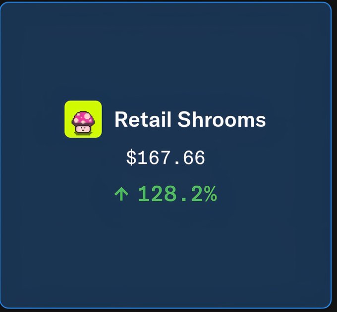 A dark blue dashboard card displays "Retail Shrooms" with a mushroom icon, showing a current value of $167.66 and a green upward trend of 128.2%, illustrating the strong price appreciation that relieved the investor after a delayed reveal. The card visually confirms the post's excitement about the rising valuation following the reveal announcement.
