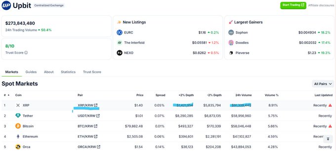 The image shows Upbit's centralized exchange dashboard where XRP/KRW is listed as the #1 spot market at $1.40 with a 24h volume of $81,300,449, nearly double Bitcoin's BTC/KRW volume of $58,046,448 in 2nd place—visually confirming the post's claim that XRP has flipped Bitcoin in trading volume on the Korean exchange.