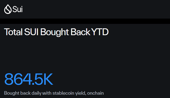 A Sui-branded graphic displays "Total SUI Bought Back YTD" at 864.5K, noting the tokens were "Bought back daily with stablecoin yield, onchain." The image visually reinforces the announcement from Mysten Labs about repurchasing 864.5K SUI tokens using stablecoin yields.