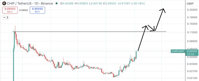 A 1-day candlestick chart for CHIP/USDT on Binance showing a massive price spike from around $0.04 to nearly $0.20, with hand-drawn arrows indicating the upward trend.