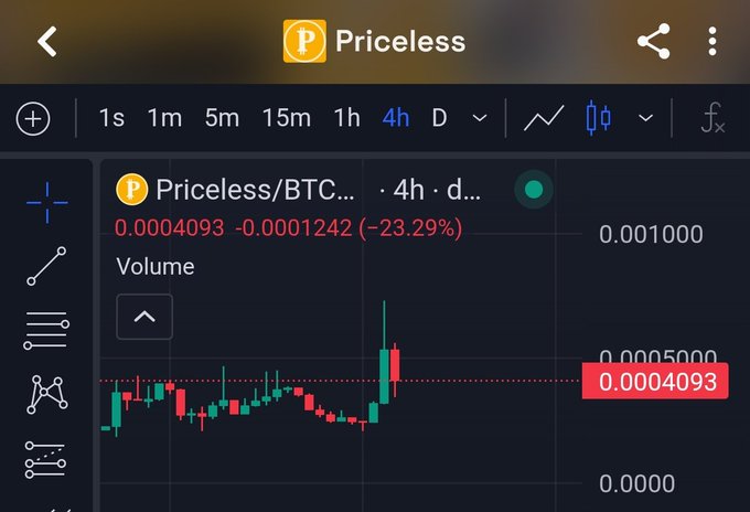 A TradingView chart displays Priceless (PRICELESS/BTC) on a 4-hour timeframe, currently priced at 0.0004093 BTC with a 23.29% decline of -0.0001242. The image supports the post's claim of an upcoming major move by showing the token in a volatile price action setup, with candles indicating a recent sharp drop that could precede a significant reversal.