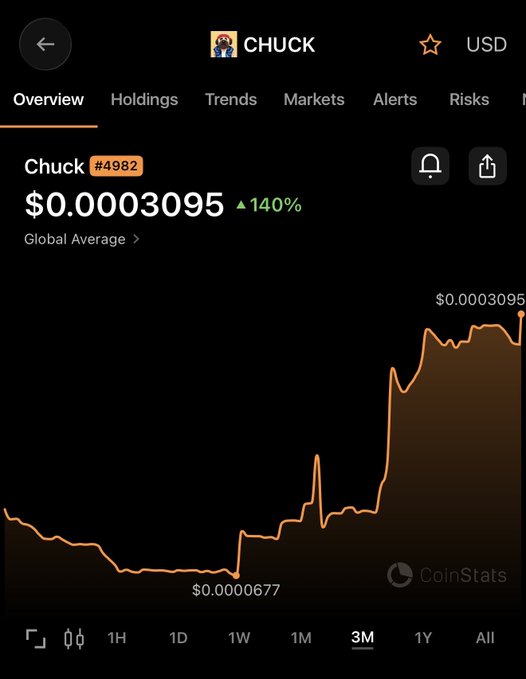 The image shows a CoinStats price chart for the meme coin $CHUCK (#4982), displaying its 3-month price movement with a low of $0.0000677 and current price of $0.00003095, marked with a ▲140% gain. The upward-trending chart visually supports the post's claim of the $CHUCK community's resilience and the token's 4X recovery from its bottom as an OG Base meme coin.
