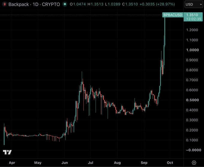 A TradingView daily candlestick chart for Backpack (BPBACUSD) shows a dramatic price breakout, with the token surging from around $0.20 in April to a peak of $1.3510 in early October—a gain of roughly +180%. The chart visually reinforces the post's message about conviction trading, highlighting the prolonged accumulation phase from April through September before the explosive rally.