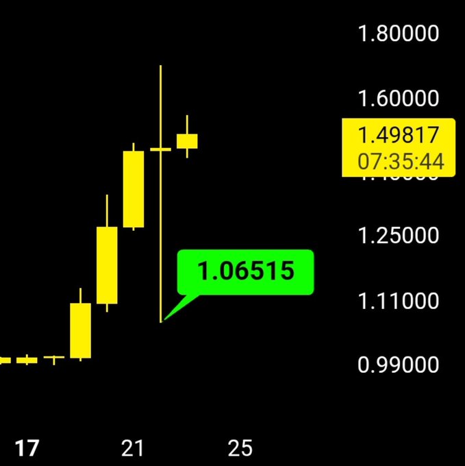 A candlestick chart of XRP (Ripple) shows a sharp dip down to $1.06515 before a strong recovery pushing the price up to $1.49817, visually illustrating the post's claim of a "brutal liquidity flush" followed by buyers stepping in to drive the price back near $1.50.