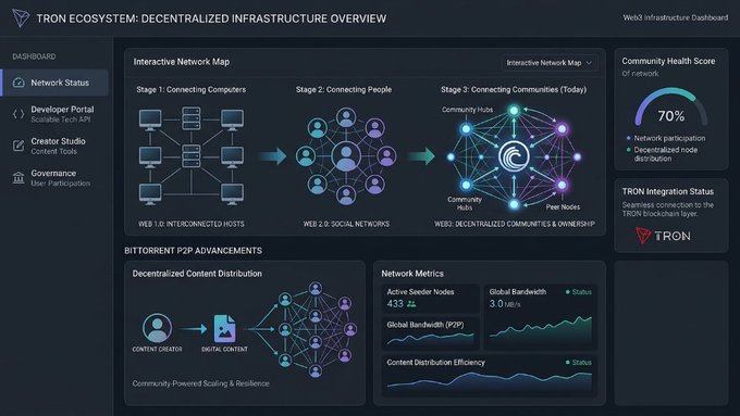 A 'TRON ECOSYSTEM: DECENTRALIZED INFRASTRUCTURE OVERVIEW' dashboard displaying an Interactive Network Map with three stages (Connecting Computers, People, and Communities), a Community Health Score of 70%, and BitTorrent P2P Advancements metrics including 433 active seeder nodes.