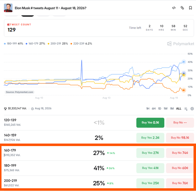 A Polymarket prediction page for 'Elon Musk # tweets August 11 – August 18, 2026?' showing current count of 129 with odds: 160-179 at 27% (up 14%), 180-199 at 41% (up 26%), and 200-219 at 25% (up 8%).