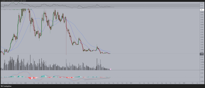 A TradingView chart of $SUI shows a multi-month downtrend from highs above $2 down to lows near $0.50-$0.60, with a MACD indicator (bottom panel) showing a strong bullish divergence as price made lower lows while momentum made higher lows—visually supporting the claim that a reversal setup is forming for $SUI to reclaim $1.