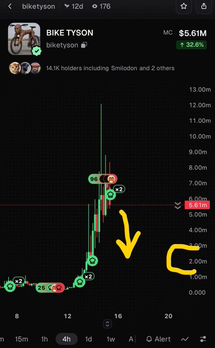 A cryptocurrency price chart on a mobile app shows the 'BIKE TYSON' token with a market cap of $5.61M and a 32.6% increase, with yellow arrow and 'C' annotations pointing to a sharp price decline.