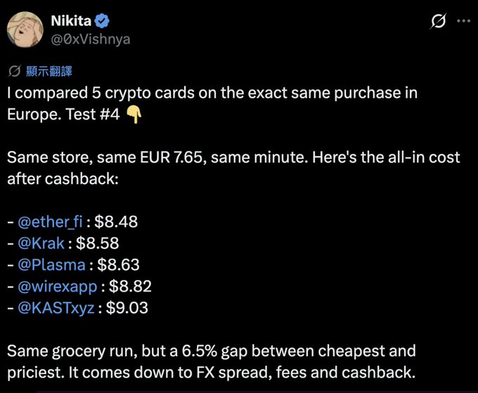 A tweet from Nikita (@0xVishnya) compares five crypto cards—@ether_fi ($8.48), @Krak ($8.58), @Plasma ($8.63), @wirexapp ($8.82), and @KASTxyz ($9.03)—on the same €7.65 European purchase, showing a 6.5% gap between cheapest and priciest after cashback, with ether.fi coming out on top as the lowest-cost option.