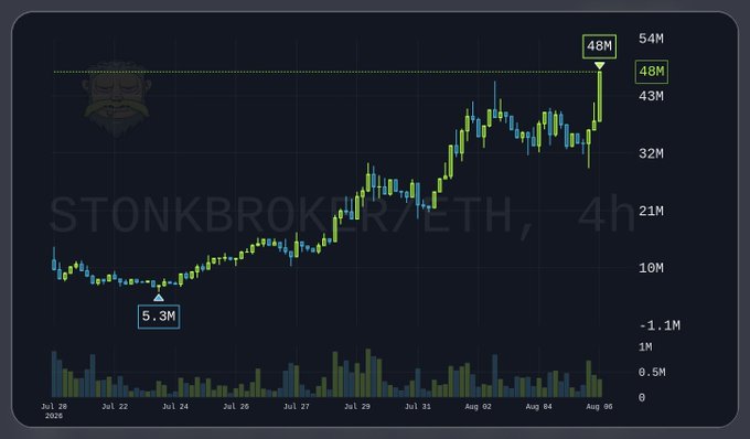 A financial chart showing 'STONKBROKER/ETH, 4h' with a price increase from 5.3M to 48M between Jul 20 and Aug 05, 2025.