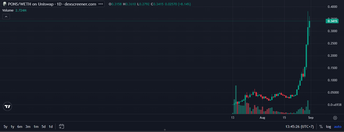 A cryptocurrency candlestick chart on a trading platform shows the PONS/WETH pair on Uniswap, displaying a price of 0.3610, a 24-hour volume of 2.724M, and a sharp upward price trend.