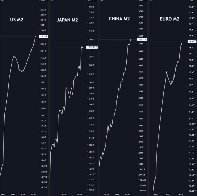 Four side-by-side line charts tracking the explosive growth of M2 money supply across major economies: US M2 surging to $23.16T, Japan M2 climbing to ~1,287T, China M2 reaching ~356.7T, and Euro M2 rising to ~16.41T—all showing sharp upward trajectories that visually support the claim that global liquidity expansion is accelerating toward parabolic levels.