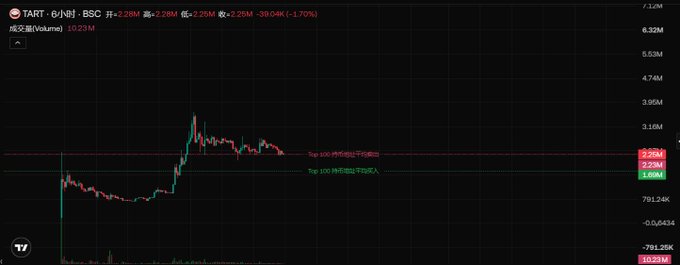 The image shows a candlestick chart for TART on BSC, with the current price at approximately 2.28M and a 24-hour change of -1.70%, along with annotations marking key breakout levels at 2.23M and 2.24M. The chart visually represents the post's claim of a strong expansion phase, illustrating how TART's price surged to surpass multiple key resistance levels before consolidating near the highs.