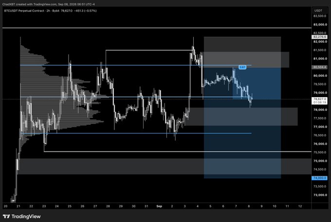 A BTCUSDT perpetual contract 2-hour chart showing Bitcoin price at 78,627 with horizontal support/resistance levels and a shaded supply zone marked 0.87.