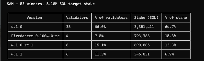 A terminal-style table titled 'SAM – 53 winners, 5.18M SOL target stake' showing Solana validator version distribution, with versions 4.1.0, Firedancer 0.1004.0-rc, 4.1.0-rc.1, and 4.1.1 and their respective validator counts and stake percentages.