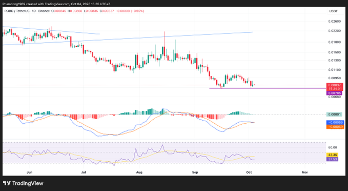 A TradingView candlestick chart for ROBO/TetherUS on Binance dated October 4, 2026, shows a price of 0.00845 USDT with a 0.95% decline.