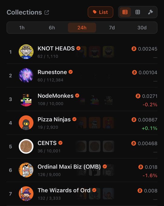 A screenshot of a cryptocurrency NFT collections dashboard over a 24-hour period, ranking projects like KNOT HEADS, Runestone, NodeMonkes, Pizza Ninjas, CENTS, Ordinal Maxi Biz (OMB), and The Wizards of Ord with their floor prices and percentage changes.