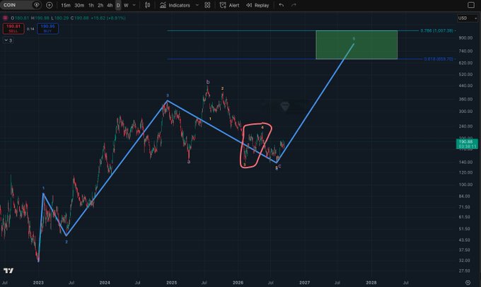 A TradingView chart of $COIN (Coinbase) displays a multi-year price forecast with Elliott Wave labeling (waves 1-5, a-b-c), showing price currently at $190.61 after sweeping lows, with technical analysis projecting a 1-2 wave rally toward a $786-$1000 target zone highlighted in green on the right side of the chart.