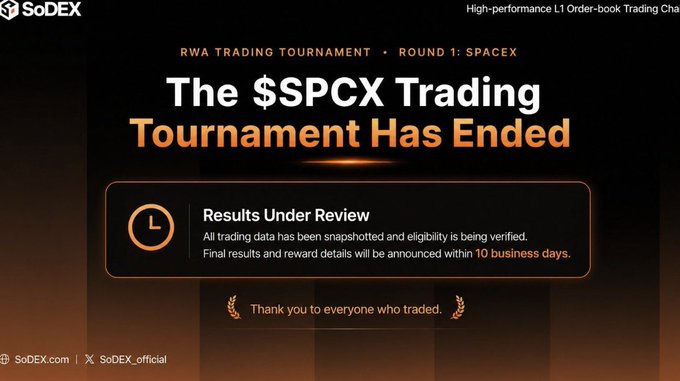 SoDEX announces the end of the $SPCX RWA Trading Tournament (Round 1: SpaceX), with results under review and final results to be announced within 10 business days.