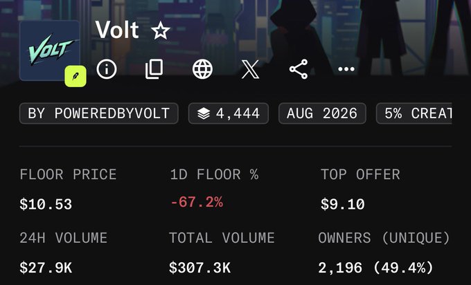 A dark-themed crypto statistics dashboard for 'Volt' displays a floor price of $10.53, a -67.2% drop, and a 24H volume of $27.9K.