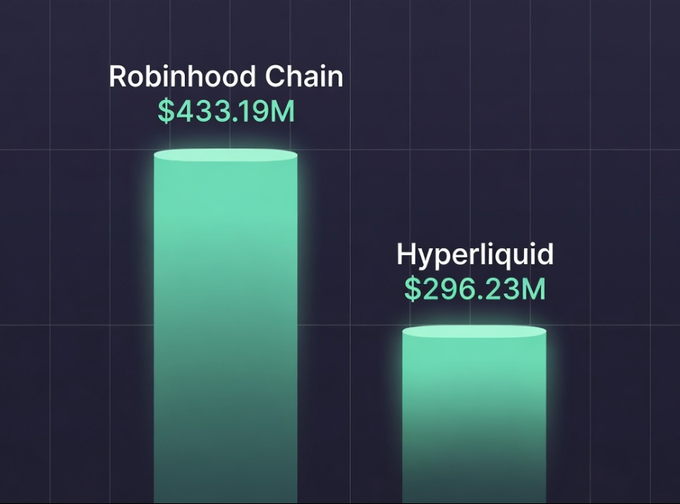 A bar chart comparing cryptocurrency chains shows Robinhood Chain at $433.19M leading over Hyperliquid at $296.23M.