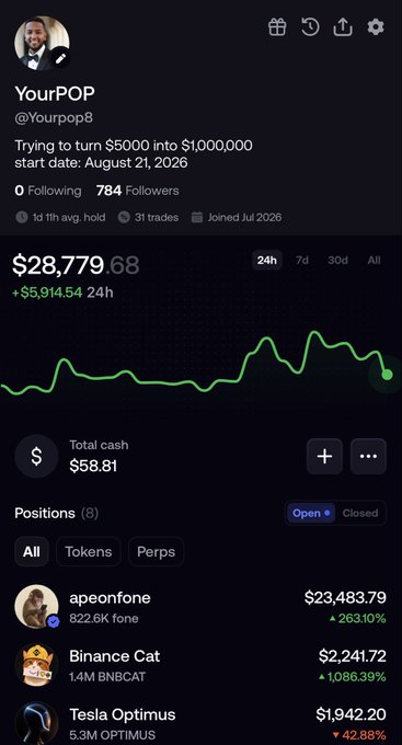 A mobile screenshot of a social trading profile named 'YourPOP' (@Yourpop8) with bio text 'Trying to turn $5000 into $1,000,000' showing a balance of $28,779.68 and positions including 'apeonfone' (+263.10%) and 'Binance Cat' (+1,086.39%).
