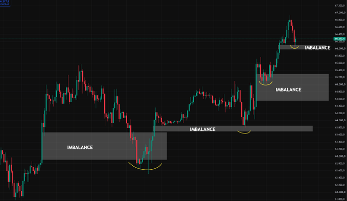 A BTC/USD candlestick chart highlights multiple "IMBALANCE" zones (gray rectangles with yellow curved markers) at price levels around 63,300, 64,450, and 66,000, illustrating key liquidity gaps in the market structure. The accompanying post questions the significance of these imbalances for Bitcoin's price action, suggesting they may serve as critical support/resistance levels for future movement.