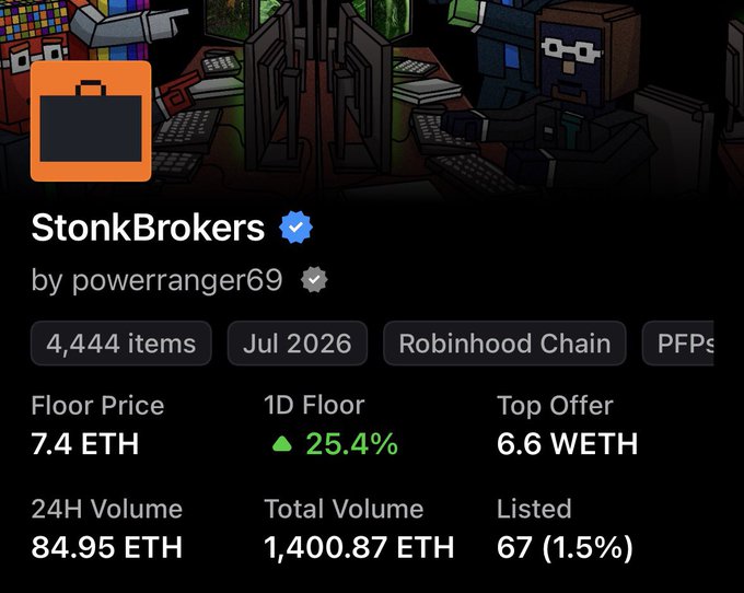 A marketplace listing for the "StonkBrokers" NFT collection by powerranger69 on Robinhood Chain shows a 25.4% 1D floor price increase to 7.4 ETH with 84.95 ETH in 24H volume, supporting the post's claim of a new all-time high and record-breaking 11 ETH sale.