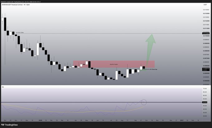 A TradingView candlestick chart for SHIB/USD showing a 'Weekly Supply' zone and an upward arrow indicating potential price movement.