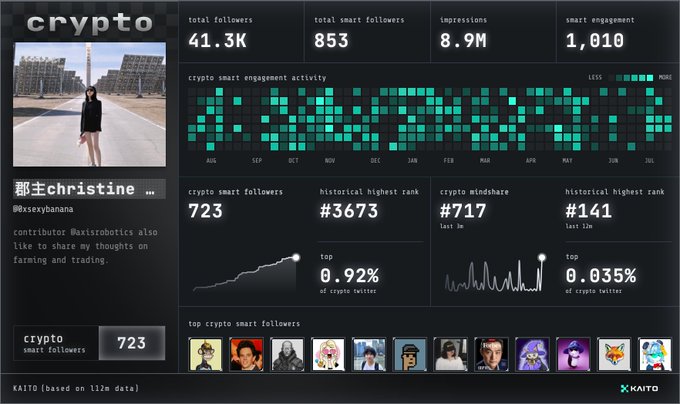 A Kaito analytics dashboard for the crypto influencer 'christine' (@xsexybanana) showing 41.3K total followers, 853 smart followers, 8.9M impressions, and historical highest rank of #141 in crypto Twitter.