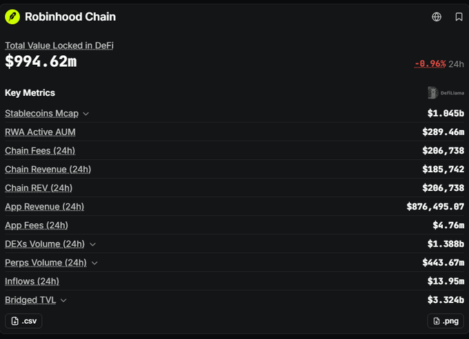 The screenshot shows Robinhood Chain's DeFi dashboard displaying a TVL of $994.62m (down 0.96% in 24h) alongside metrics like $1.845b stablecoins market cap, $286,738 in chain revenue, and $443.67m in perps volume over 24 hours. The data supports the post's claim that Robinhood Chain has rapidly approached $1B in TVL at a young age, contextualizing why the author views Robinhood-related assets favorably.