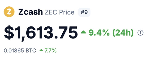 A cryptocurrency price display showing Zcash (ZEC) priced at $1,613.75, up 9.4% in 24 hours and 7.7% against BTC at 0.01865 BTC.
