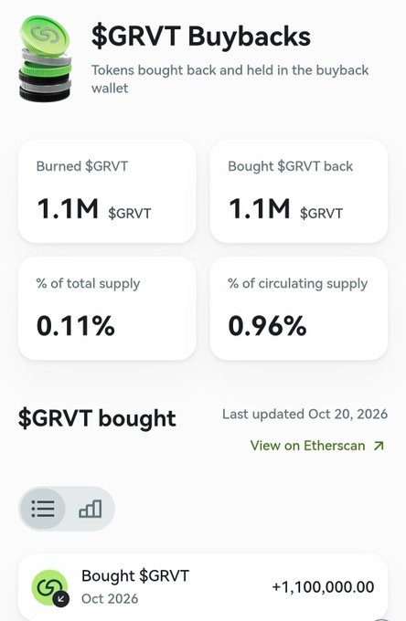 A crypto dashboard headed “$GRVT Buybacks,” showing 1.1M $GRVT burned and 1.1M bought back, equal to 0.11% of total supply and 0.96% of circulating supply; it was last updated Oct 20, 2026.