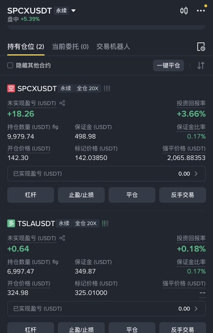 A cryptocurrency trading app screenshot in Chinese showing two perpetual futures positions: SPCXUSDT (+5.39%, +18.26 USDT unrealized PnL) and TSLAUSDT (+0.64 USDT unrealized PnL).