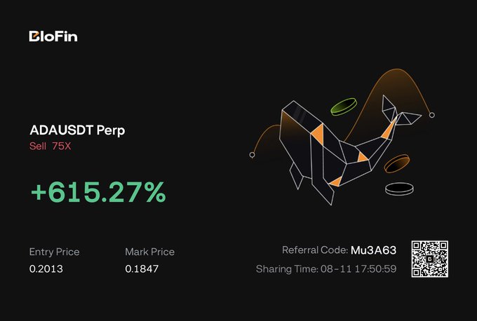 The image is a BloFin trading advertisement showcasing an ADAUSDT Perp short position with 75X leverage, displaying a +615.27% profit gain with an entry price of 0.2013 and mark price of 0.1847. The graphic features a geometric bull illustration alongside referral code "Mu3A63" and a QR code, promoting the platform's profitable ADA short trade.