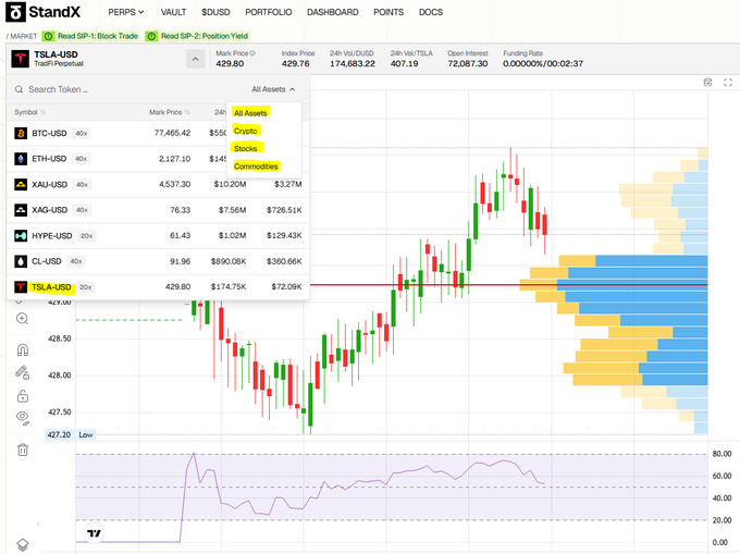 The image shows a screenshot of a stock trading dashboard, displaying various charts and indicators for tracking different stocks. The focus of the image seems to be on the TSLA-USD chart, which is an essential component of the trading platform. The post mentions that the TSLA-USD has been shipping recently, indicating that it might be available for use in the current market conditions. Additionally, there are other charts and indicators displayed on the dashboard, providing traders with a comprehensive view of their portfolio's performance.